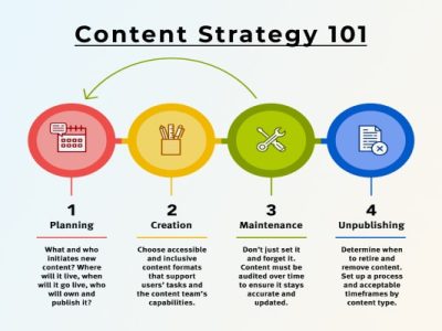 Content Strategy 101: How A Great Content Strategy Can Make You Money?