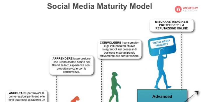 Social Media Maturity Model