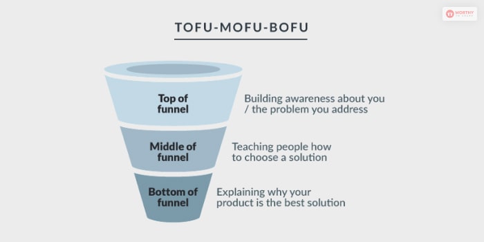 Define Your Marketing Funnel And Goals
